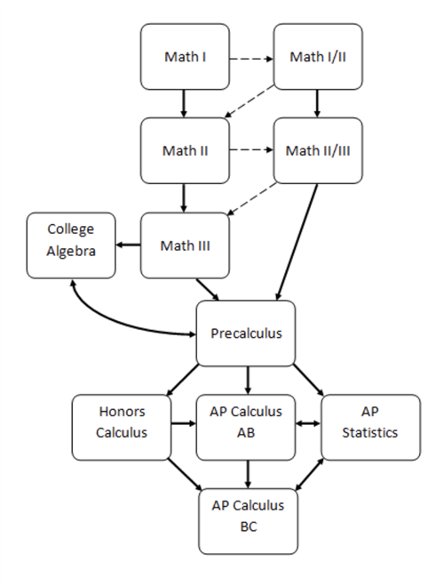 HS Math Flowchart 